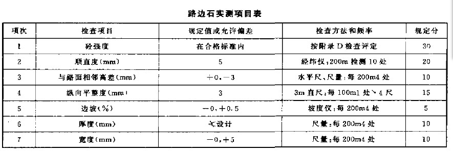 路緣石實(shí)測(cè)項(xiàng)目表